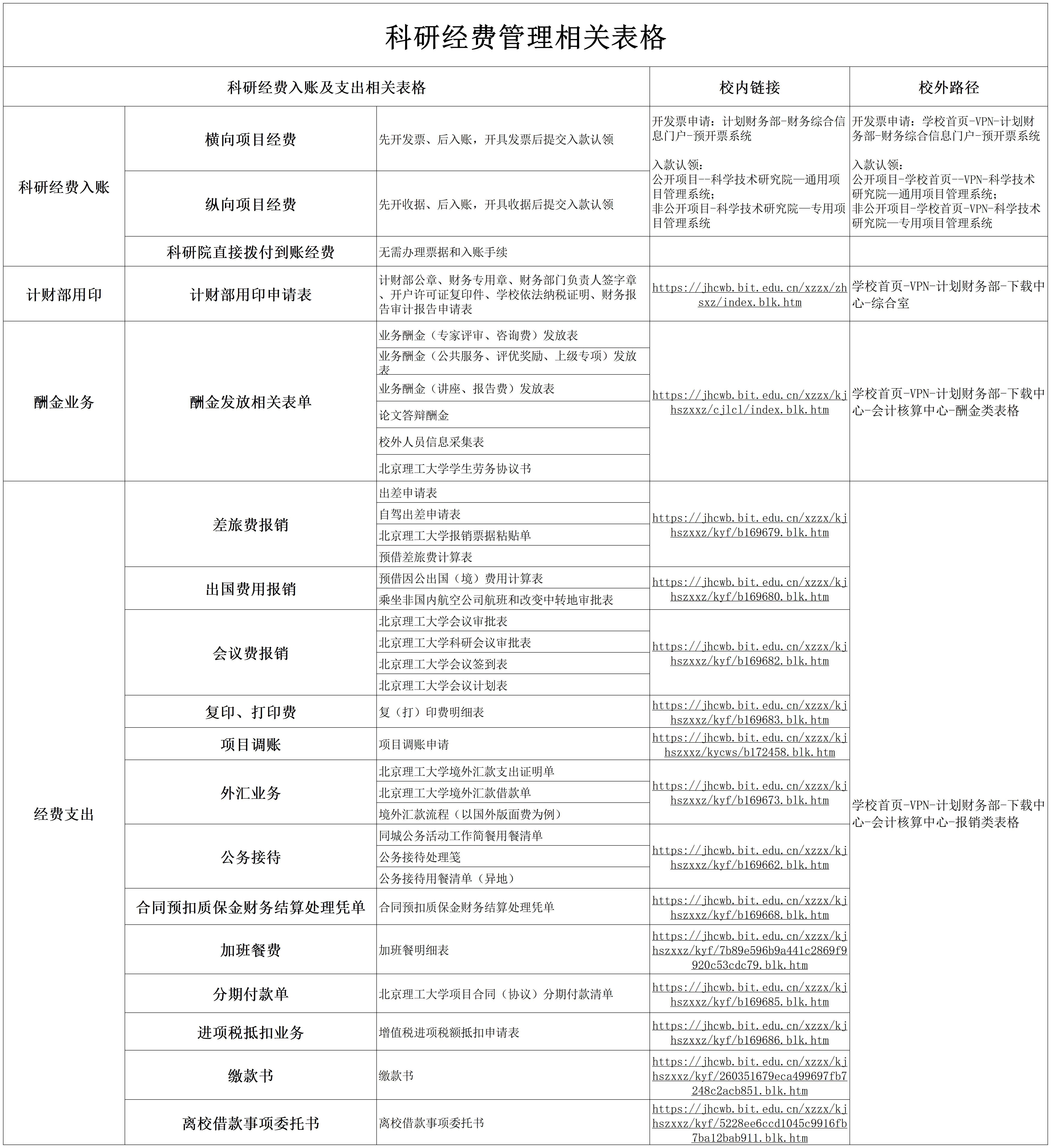 科研经费管理相关表格（2）_Sheet1.png